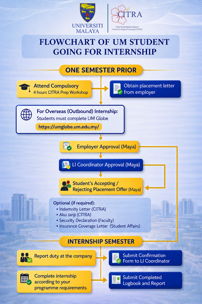 Flowchart of UM student going for internship